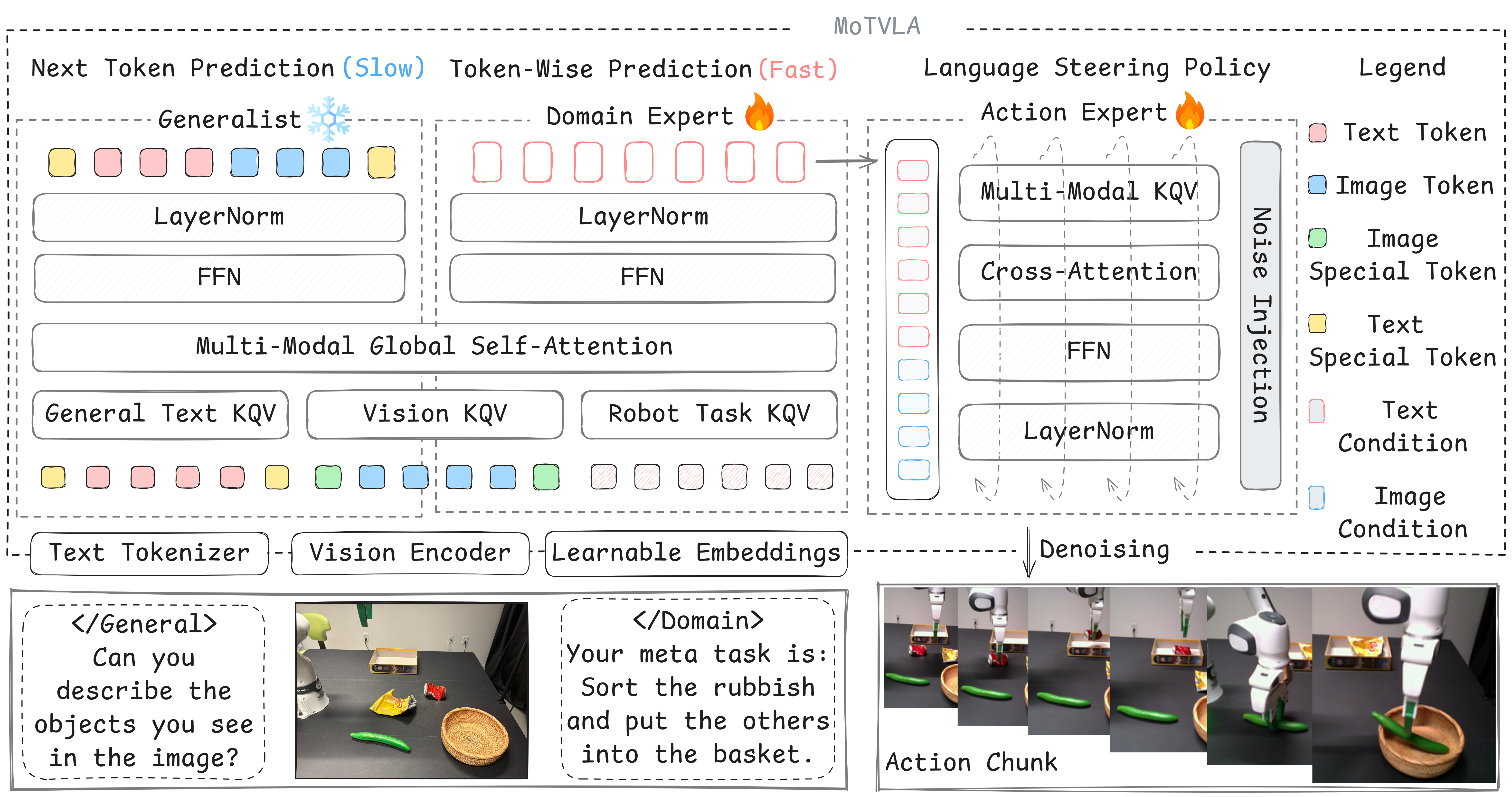MoTVLA Framework