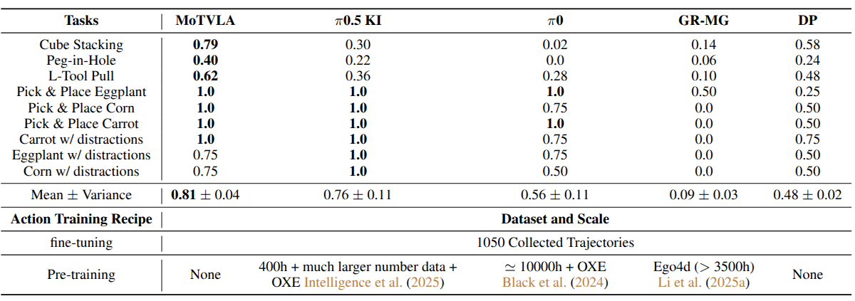 MoTVLA robot_quantitative